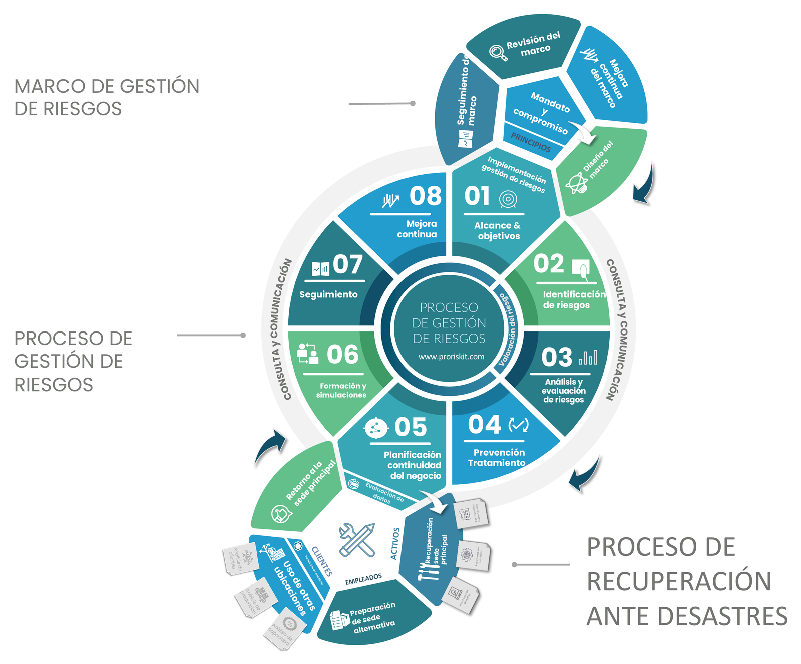 Visión general de ProRiskIT: marco de gestión de riesgos, ocho áreas del proceso y actividades de continuidad y recuperación.