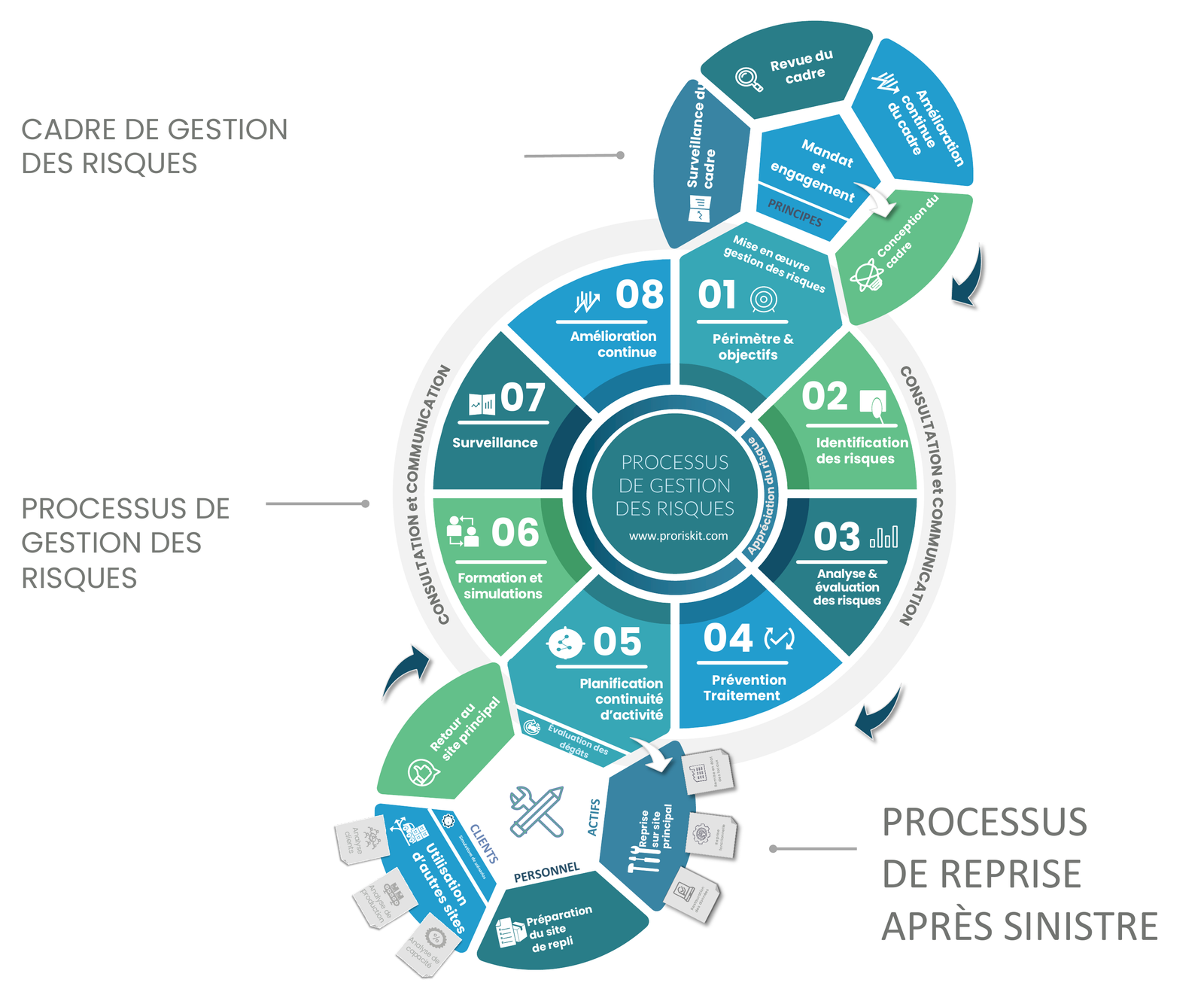 Vue d’ensemble ProRiskIT : cadre de management des risques, huit composantes du processus et activités de continuité et de rétablissement.