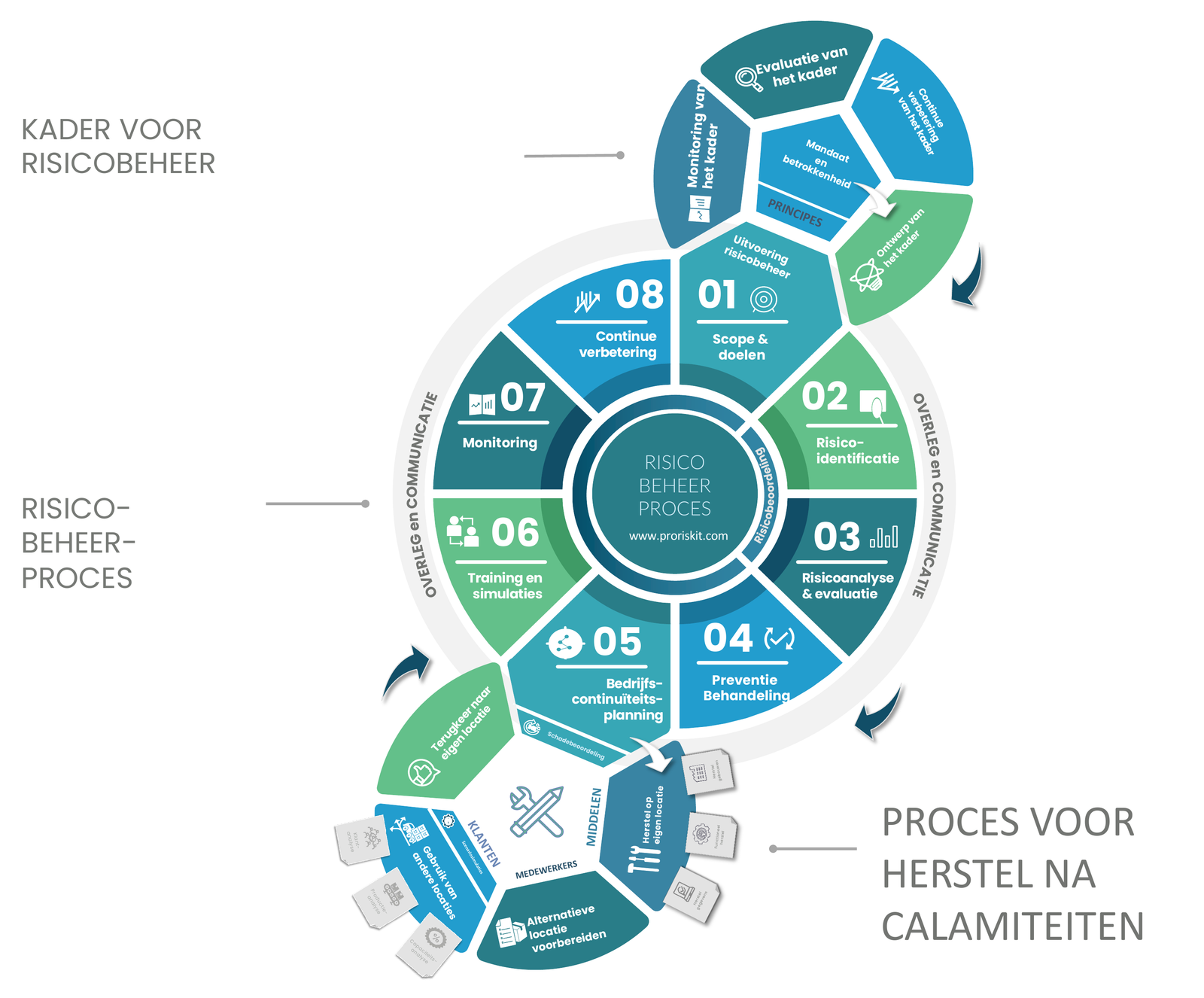 ProRiskIT-overzicht met risicomanagementkader, acht procesonderdelen en continuïteits- en herstelactiviteiten.